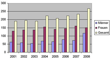 Statistik